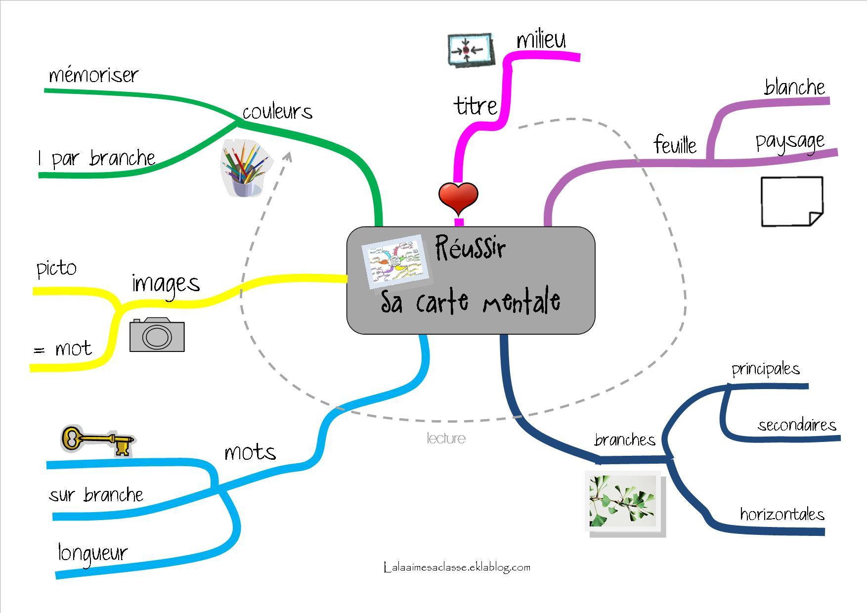 Comment réaliser une carte mentale ?